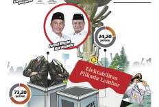 Kontestasi Pilkada Lampung Barat  Kotak Kosong 24,20%, Parosil-Mad Hasnurin 73,20%