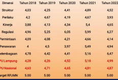 Optimistis Indeks Persaingan Usaha di Lampung Naik
