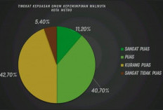Tingkat Kepuasan Warga Metro Hanya 51,9%