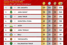 Update Klasemen PON 2024, Lampung Masih Bertengger di 10 Besar Klasemen