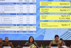  Target Defisit APBN 0 Persen Sulit Tercapai