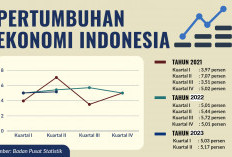 Bank Dunia Perkirakan Penurunan Pertumbuhan Ekonomi Indonesia Hingga 2026