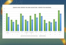 Hasil TKA SMA Al Kautsar Lampaui Rata-Rata Nasional 