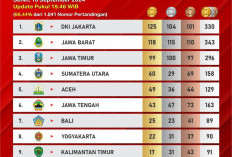 Lampung Ditarget Masuk 10 Besar