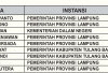 Sembilan Nama Bertarung dalam Perebutan Kursi Sekdaprov Lampung