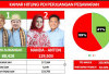 Nanda-Anton Menang di PSU Pilkada Pesawaran, Gerindra: Ini Kemenangan Rakyat